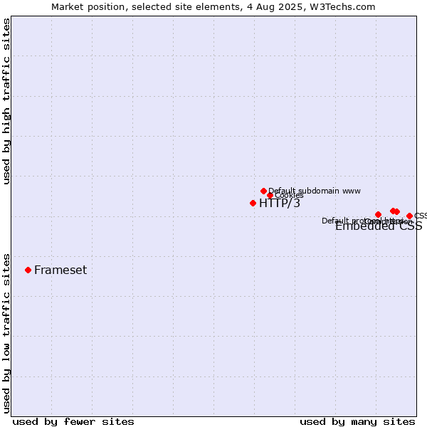 Market position of Embedded CSS vs. HTTP/3 vs. Frameset