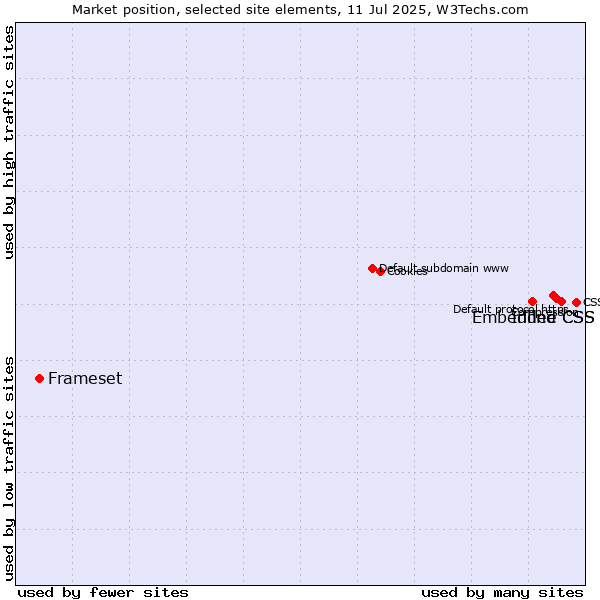 Market position of Inline CSS vs. Embedded CSS vs. Frameset