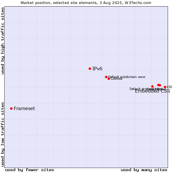 Market position of Embedded CSS vs. IPv6 vs. Frameset