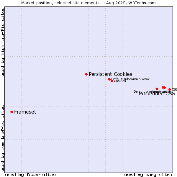 Market position of Embedded CSS vs. Persistent Cookies vs. Frameset