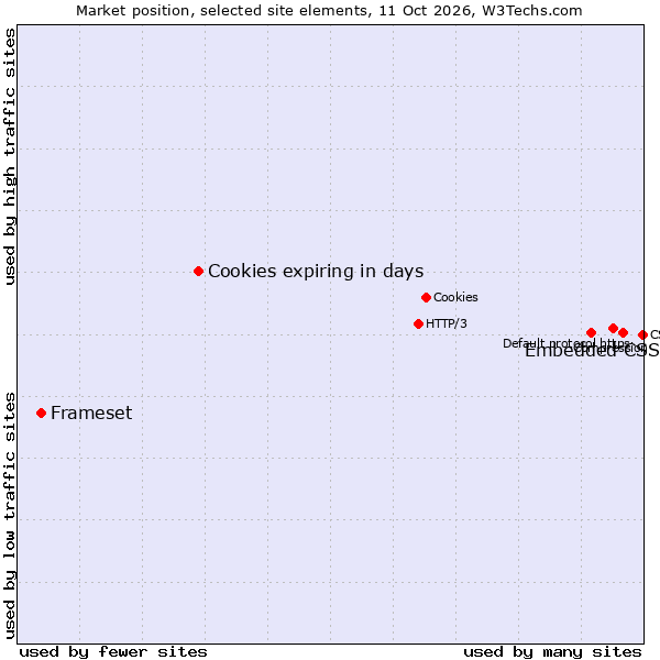 Market position of Embedded CSS vs. Cookies expiring in days vs. Frameset