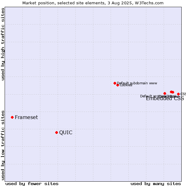 Market position of Embedded CSS vs. QUIC vs. Frameset