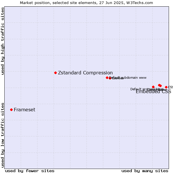Market position of Embedded CSS vs. Zstandard Compression vs. Frameset