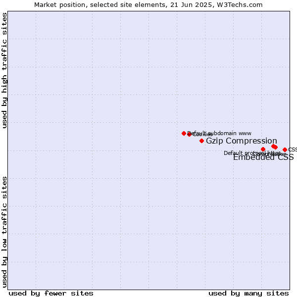 Market position of Embedded CSS vs. Gzip Compression