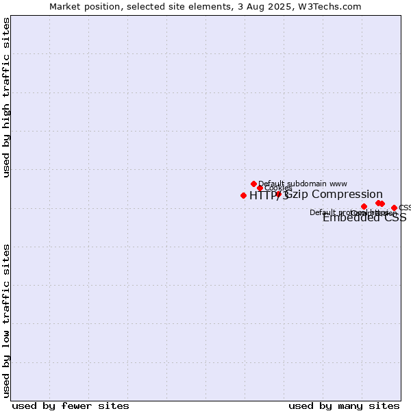 Market position of Embedded CSS vs. Gzip Compression vs. HTTP/3