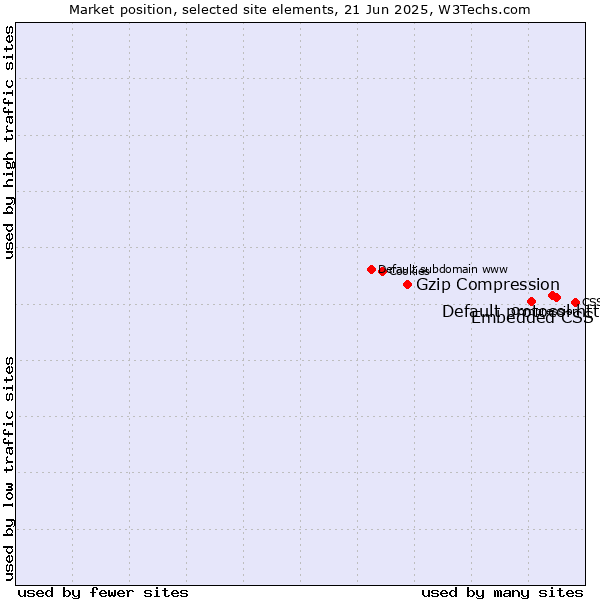 Market position of Default protocol https vs. Embedded CSS vs. Gzip Compression