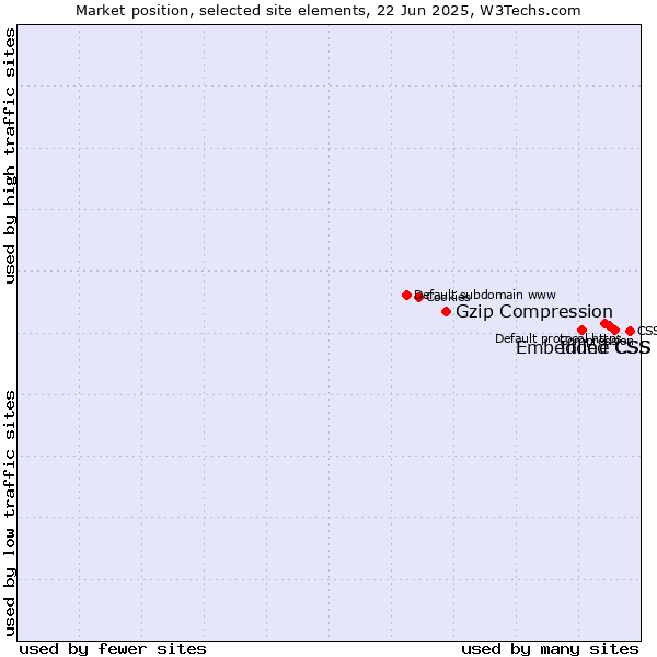 Market position of Inline CSS vs. Embedded CSS vs. Gzip Compression