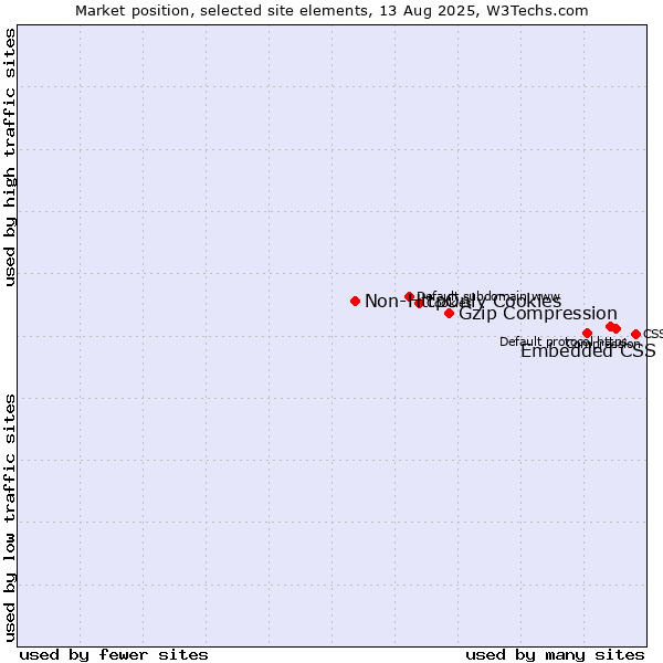 Market position of Embedded CSS vs. Gzip Compression vs. Non-HttpOnly Cookies