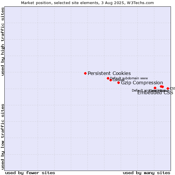 Market position of Embedded CSS vs. Gzip Compression vs. Persistent Cookies