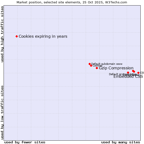 Market position of Embedded CSS vs. Gzip Compression vs. Cookies expiring in years