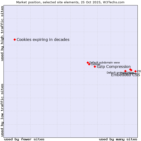 Market position of Embedded CSS vs. Gzip Compression vs. Cookies expiring in decades