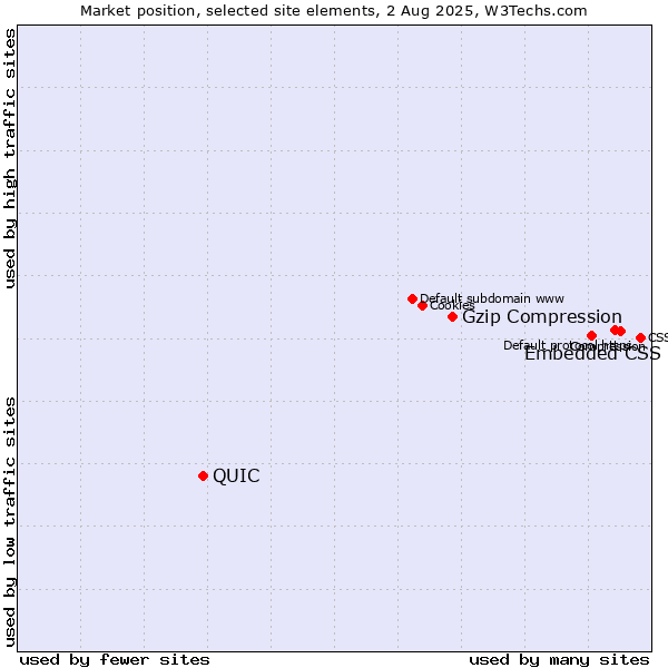 Market position of Embedded CSS vs. Gzip Compression vs. QUIC