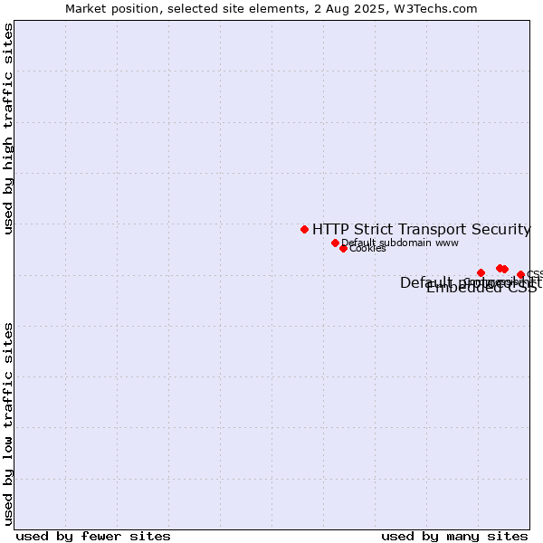Market position of Default protocol https vs. Embedded CSS vs. HTTP Strict Transport Security