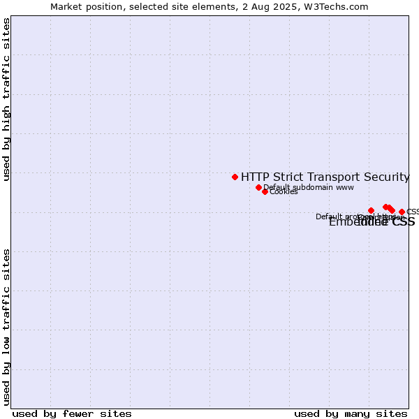 Market position of Inline CSS vs. Embedded CSS vs. HTTP Strict Transport Security