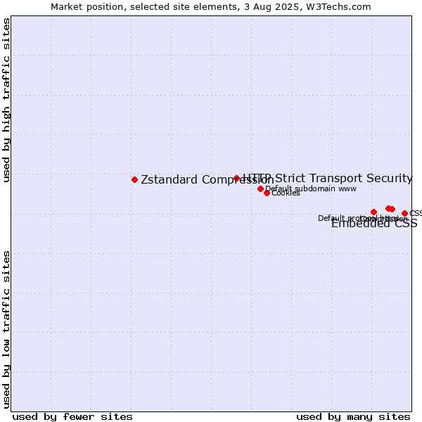 Market position of Embedded CSS vs. HTTP Strict Transport Security vs. Zstandard Compression