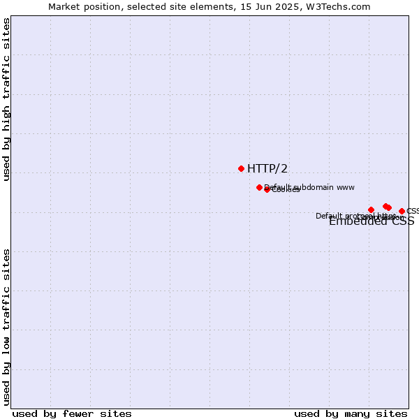 Market position of Embedded CSS vs. HTTP/2