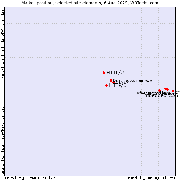 Market position of Embedded CSS vs. HTTP/3 vs. HTTP/2