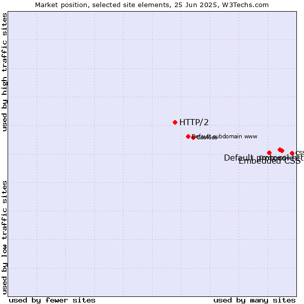 Market position of Default protocol https vs. Embedded CSS vs. HTTP/2