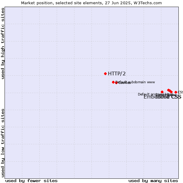 Market position of Inline CSS vs. Embedded CSS vs. HTTP/2