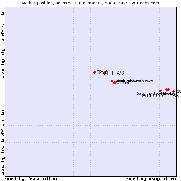 Market position of Embedded CSS vs. HTTP/2 vs. IPv6