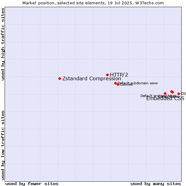 Market position of Embedded CSS vs. HTTP/2 vs. Zstandard Compression