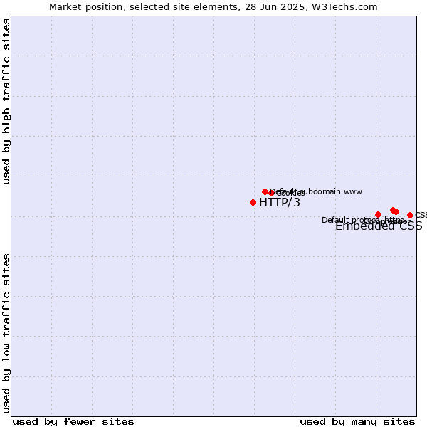 Market position of Embedded CSS vs. HTTP/3
