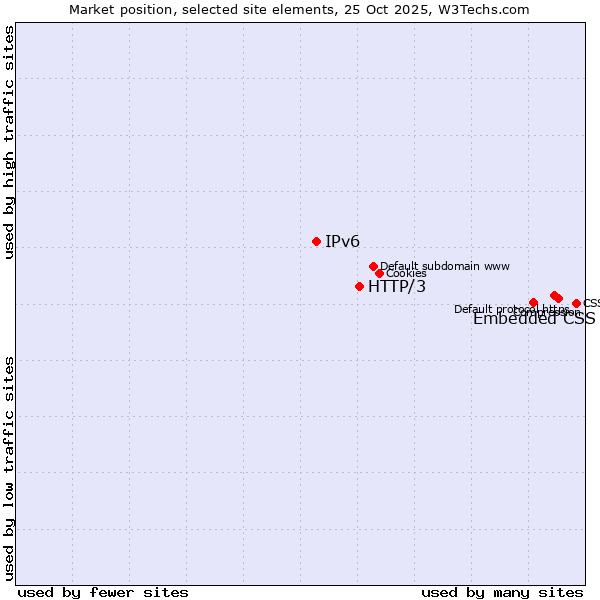 Market position of Embedded CSS vs. HTTP/3 vs. IPv6