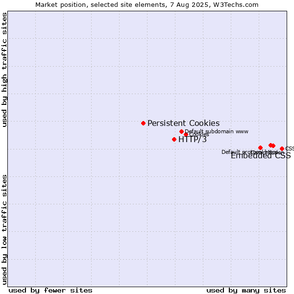 Market position of Embedded CSS vs. HTTP/3 vs. Persistent Cookies