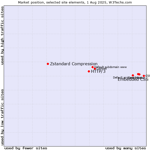 Market position of Embedded CSS vs. HTTP/3 vs. Zstandard Compression