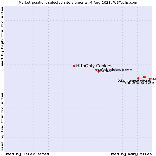 Market position of Embedded CSS vs. HttpOnly Cookies