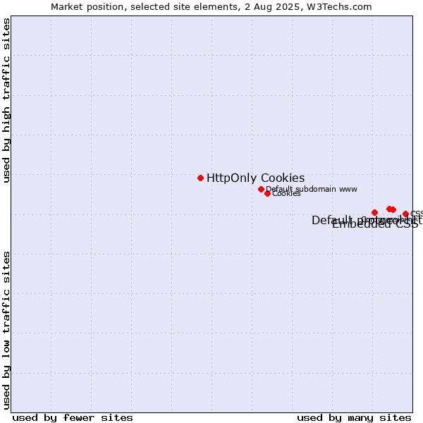Market position of Default protocol https vs. Embedded CSS vs. HttpOnly Cookies