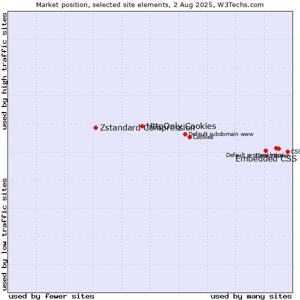 Market position of Embedded CSS vs. HttpOnly Cookies vs. Zstandard Compression