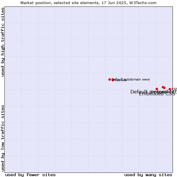Market position of Default protocol https vs. Embedded CSS