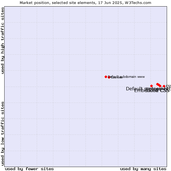 Market position of Inline CSS vs. Default protocol https vs. Embedded CSS
