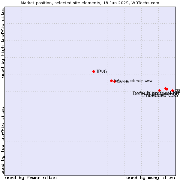 Market position of Default protocol https vs. Embedded CSS vs. IPv6