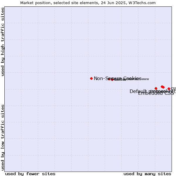 Market position of Default protocol https vs. Embedded CSS vs. Non-Secure Cookies