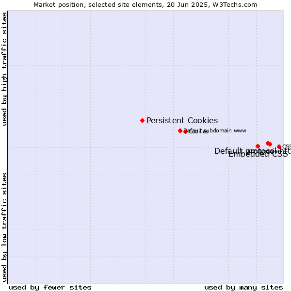 Market position of Default protocol https vs. Embedded CSS vs. Persistent Cookies