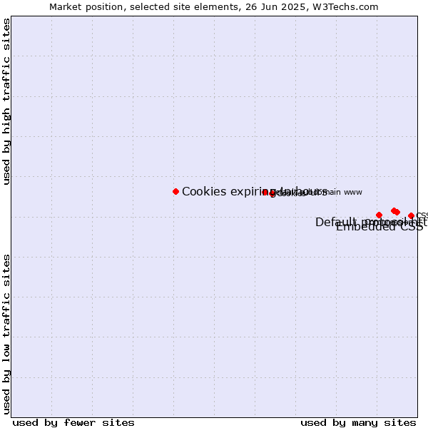 Market position of Default protocol https vs. Embedded CSS vs. Cookies expiring in hours