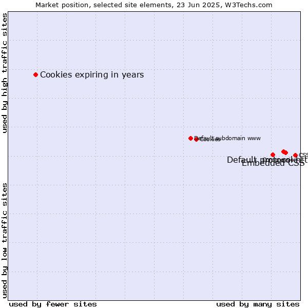 Market position of Default protocol https vs. Embedded CSS vs. Cookies expiring in years
