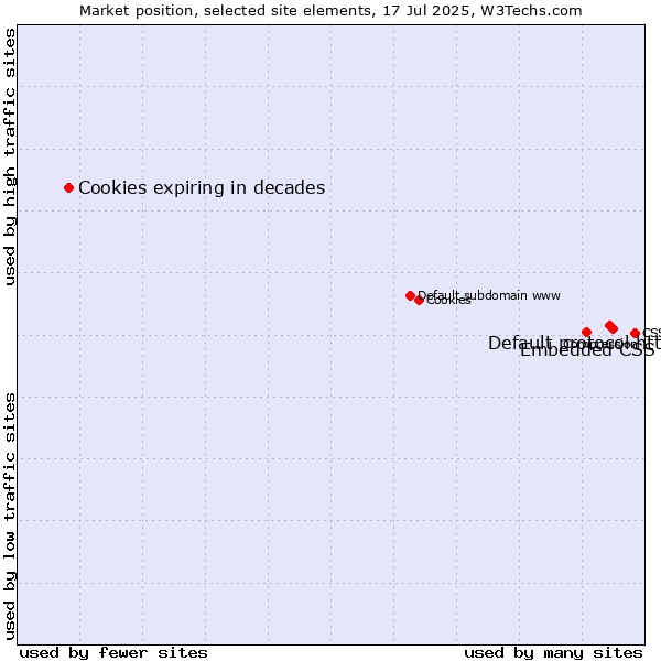 Market position of Default protocol https vs. Embedded CSS vs. Cookies expiring in decades