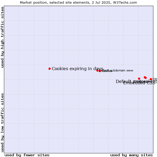 Market position of Default protocol https vs. Embedded CSS vs. Cookies expiring in days