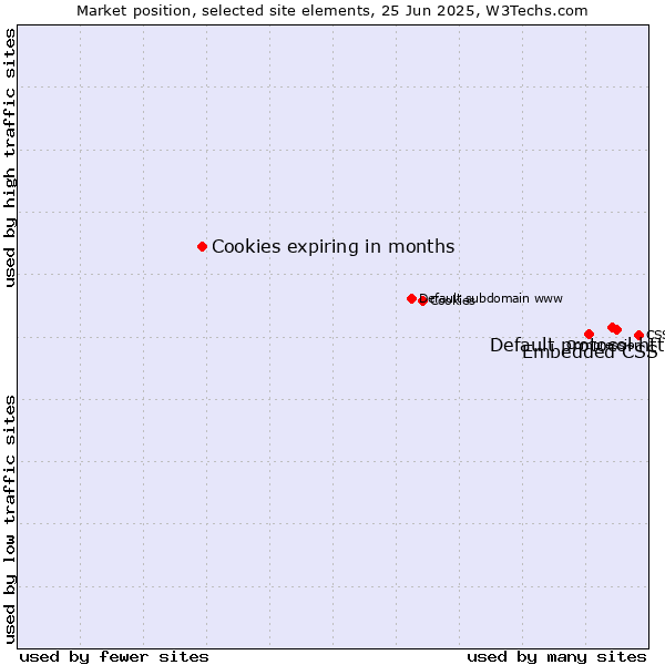 Market position of Default protocol https vs. Embedded CSS vs. Cookies expiring in months