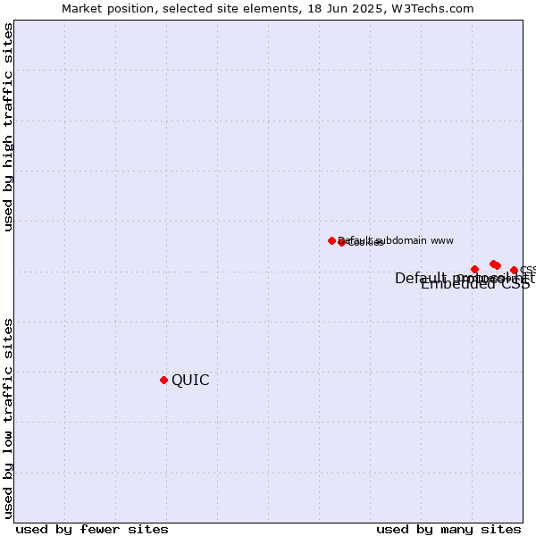 Market position of Default protocol https vs. Embedded CSS vs. QUIC