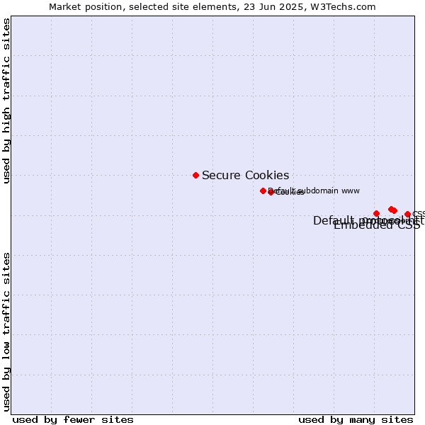 Market position of Default protocol https vs. Embedded CSS vs. Secure Cookies