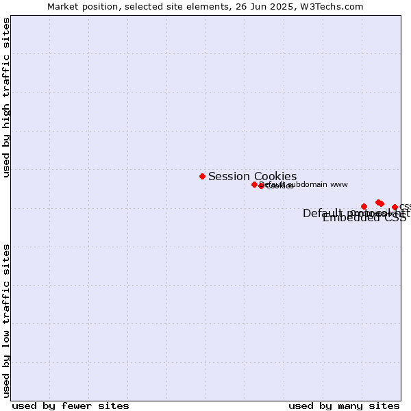 Market position of Default protocol https vs. Embedded CSS vs. Session Cookies