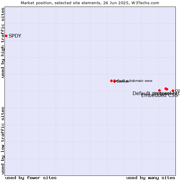 Market position of Default protocol https vs. Embedded CSS vs. SPDY