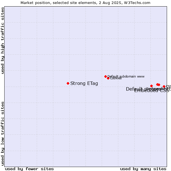 Market position of Default protocol https vs. Embedded CSS vs. Strong ETag