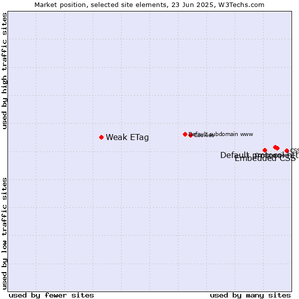 Market position of Default protocol https vs. Embedded CSS vs. Weak ETag