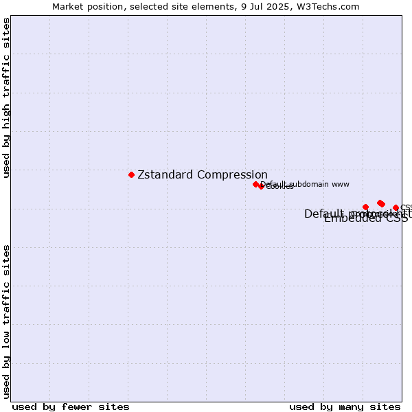 Market position of Default protocol https vs. Embedded CSS vs. Zstandard Compression