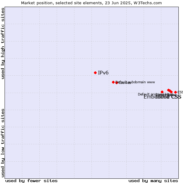Market position of Inline CSS vs. Embedded CSS vs. IPv6